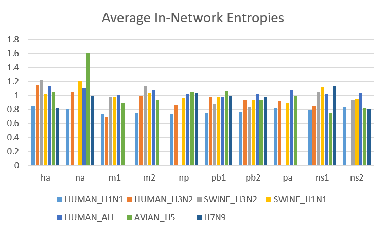 average_in_network_entropies
