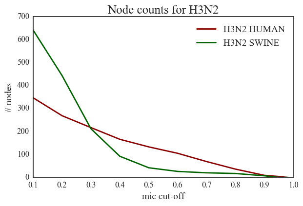H3N2_nodes