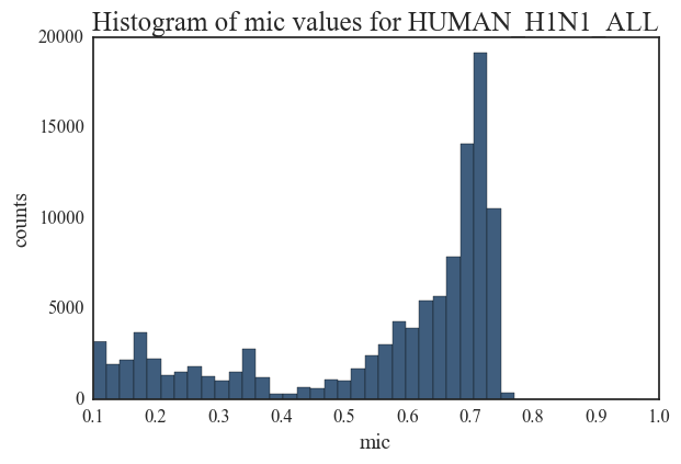 hist_uh1n1_all_max300_01_01